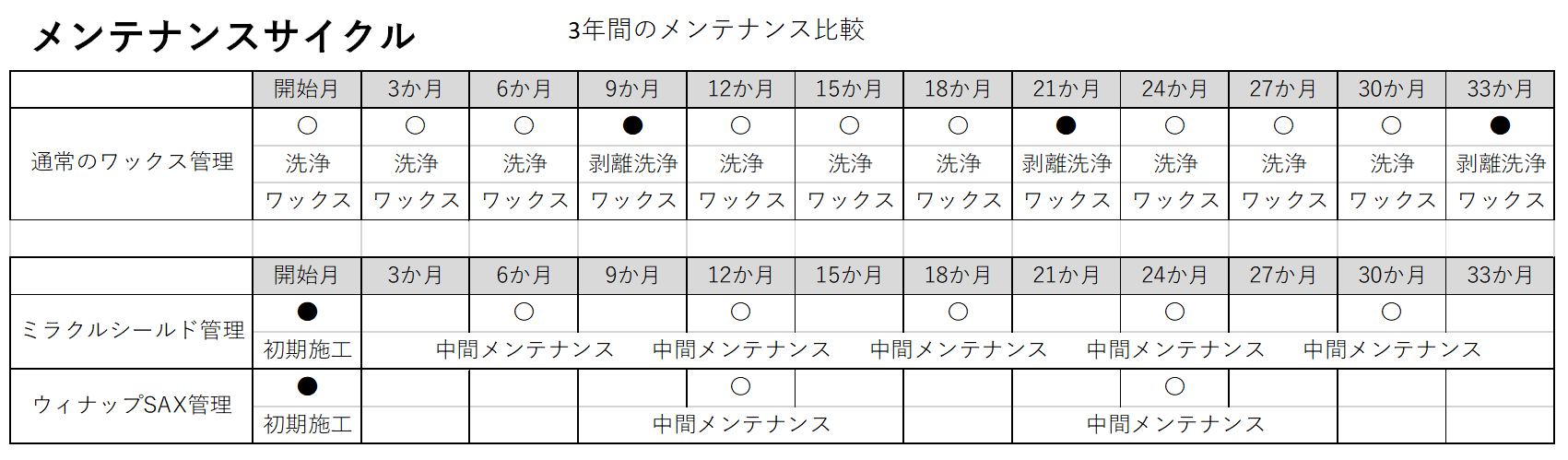 メンテナンスサイクル